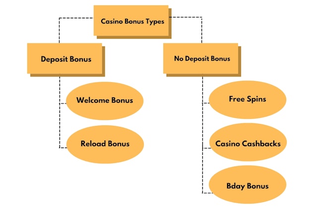 Casino Bonus Types 1